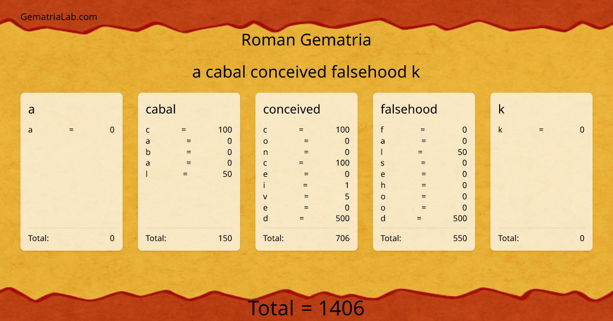 a cabal conceived falsehood k in roman Gematria